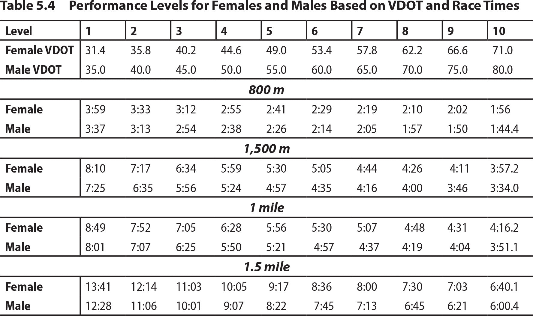 Table 5.4 Performance Levels for Females and Males Based on VDOT and Race Times