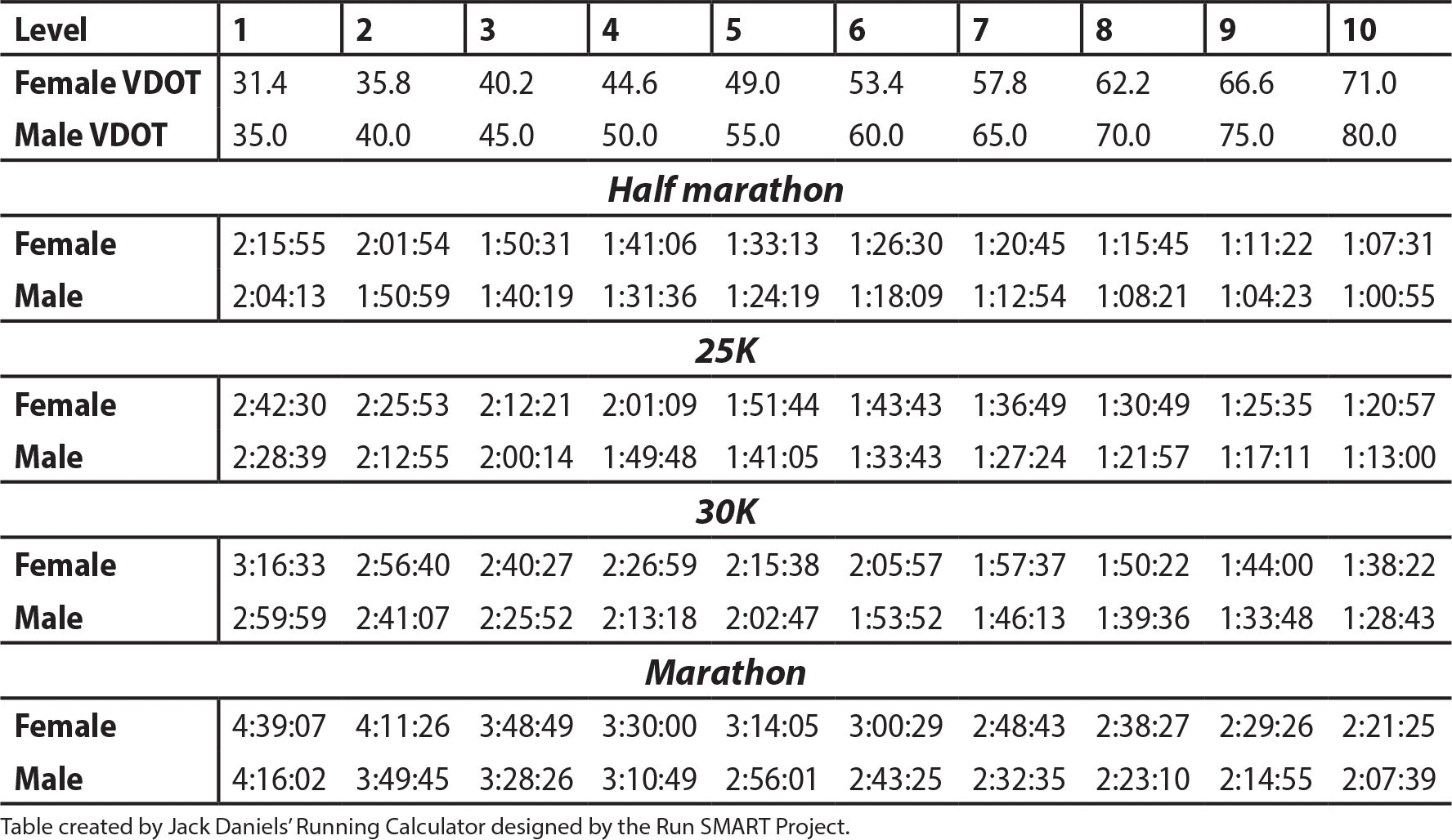 Table 5.4 Performance Levels for Females and Males Based on VDOT and Race Times