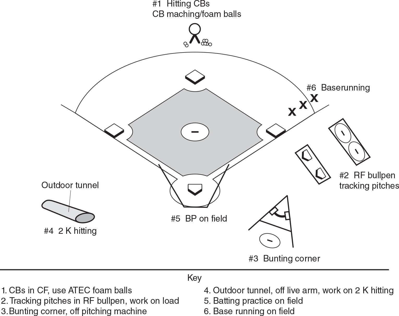 Figure 11.2 Six-station batting practice rotation.