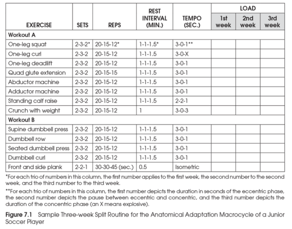 load chart practice exercises