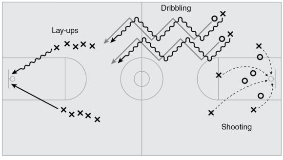 Figure 8.6 Sample secondary school warm-up circuit for basketball stations.
