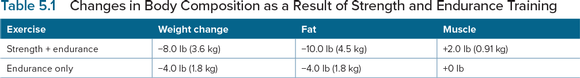 Table 5.1&emsp;Changes in Body Composition as a Result of Strength and Endurance Training