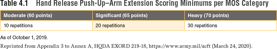 Table 4.1 Hand Release Push-Up–Arm Extension Scoring Minimums per MOS Category