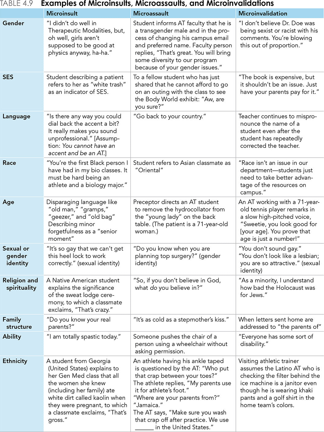Table 4.9 Examples of Microinsults, Microassaults, and Microinvalidations