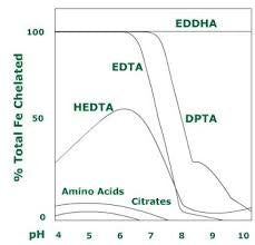 Chelated Iron for for Organic Hydroponic Aquaponics ...