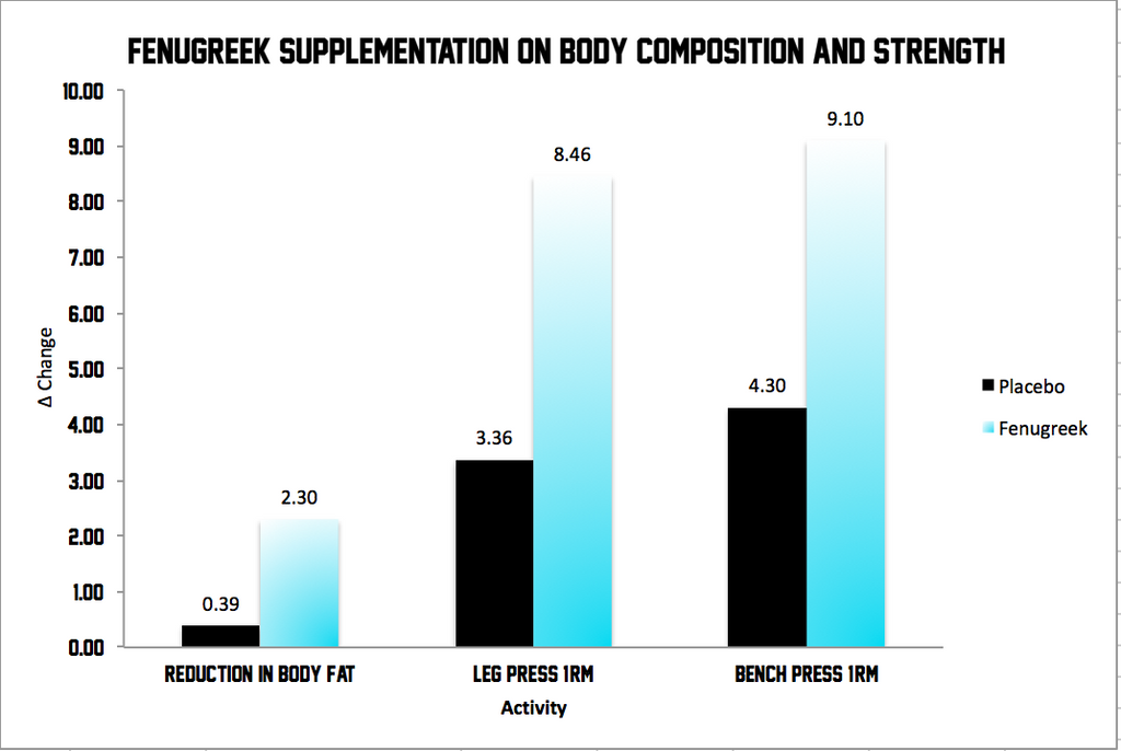 Benefits Of Fenugreek on Strength and Body Composition - Swolverine