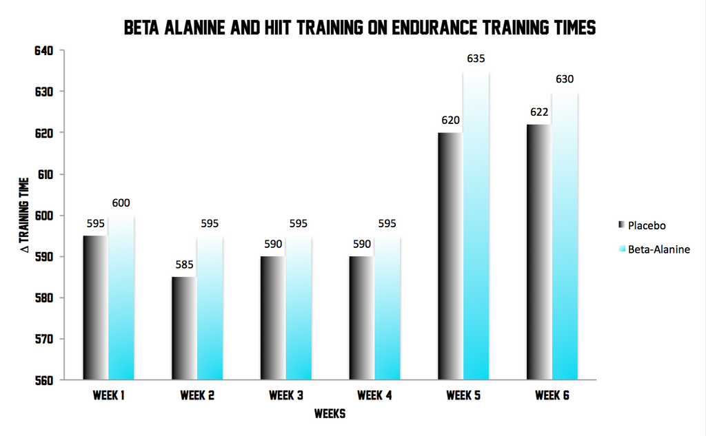 beta alanine on endurance - swolverine