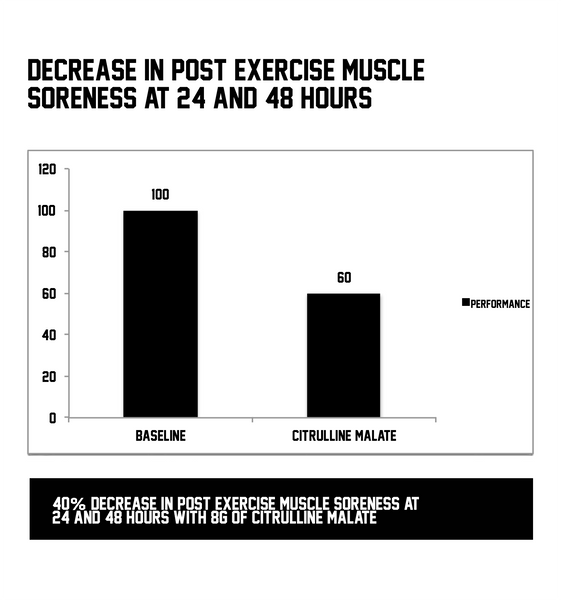 SWOLVERINE - Citrulline Malate Helps Post Workout Muscle Soreness