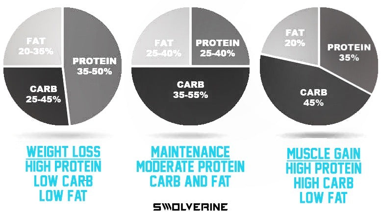 How To Calculate Macros - Swolverine