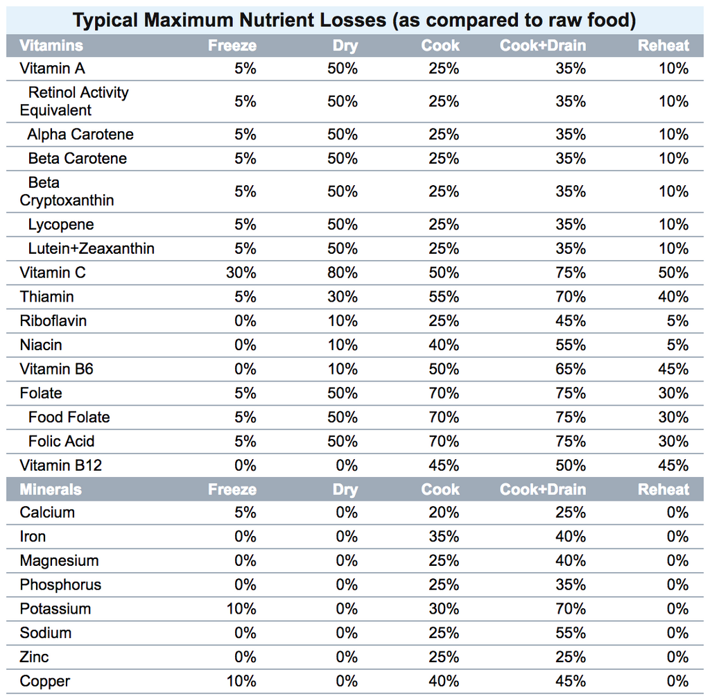 Does Food Lose it's Nutrient Profile when Transported - Elivate Nutrition