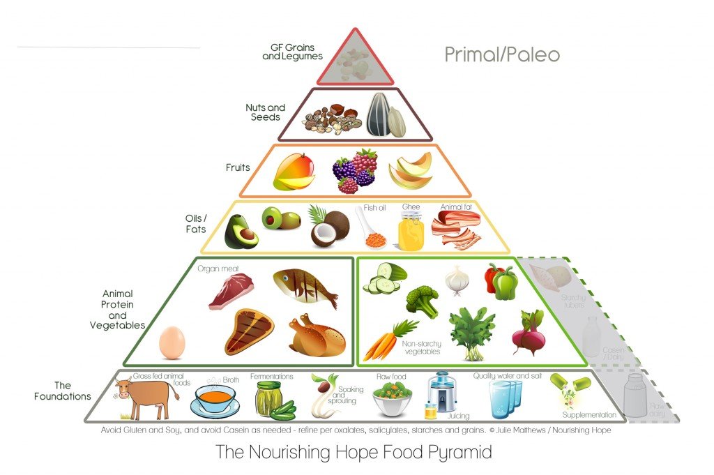 Paleo Diet: Food List, Meal Plan And More – Forbes Health