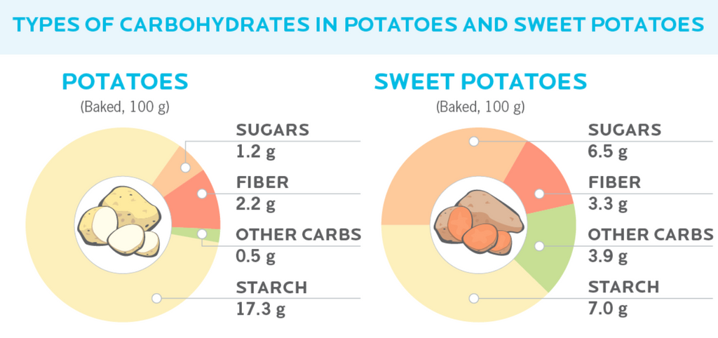 Potato Vs Sweet Potato