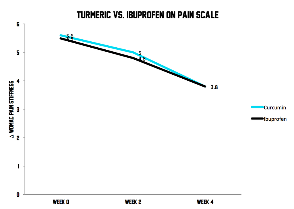 Turmeric Vs. Ibuprofen