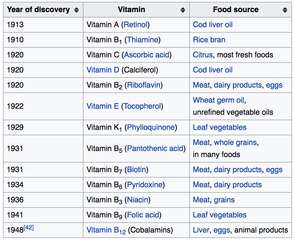 When were vitamins discovered - Elivate Nutrition