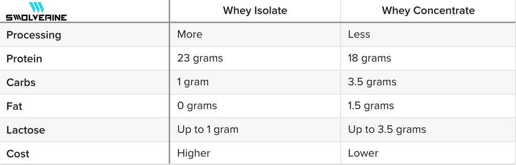 whey vs isolate - swolverine