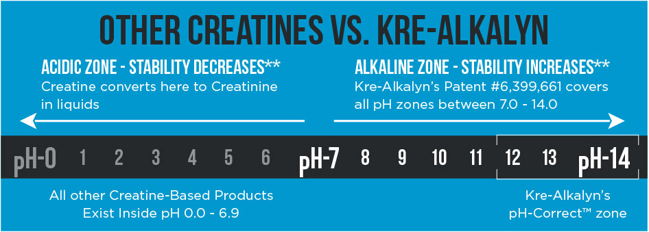 kre-alkalyn vs creatine