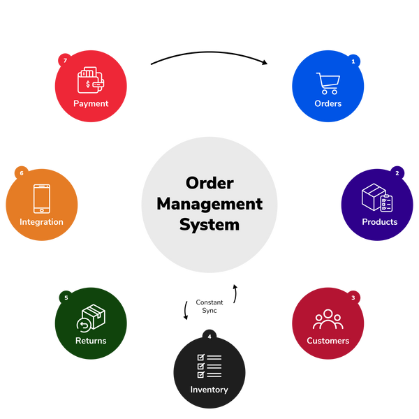 What is an Order Management System (OMS)? | Diff