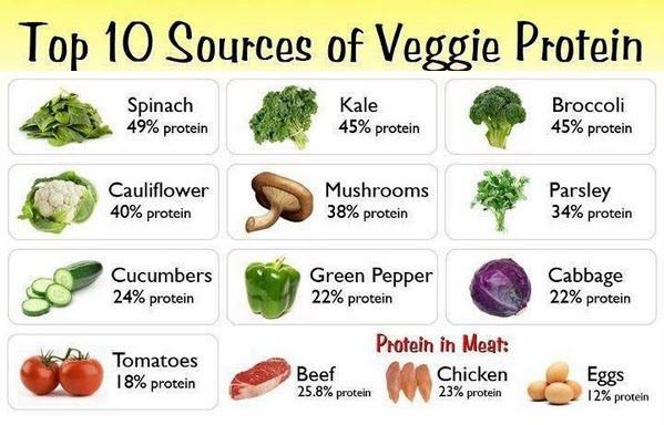 10 High Protein Vegetables - Project Yourself