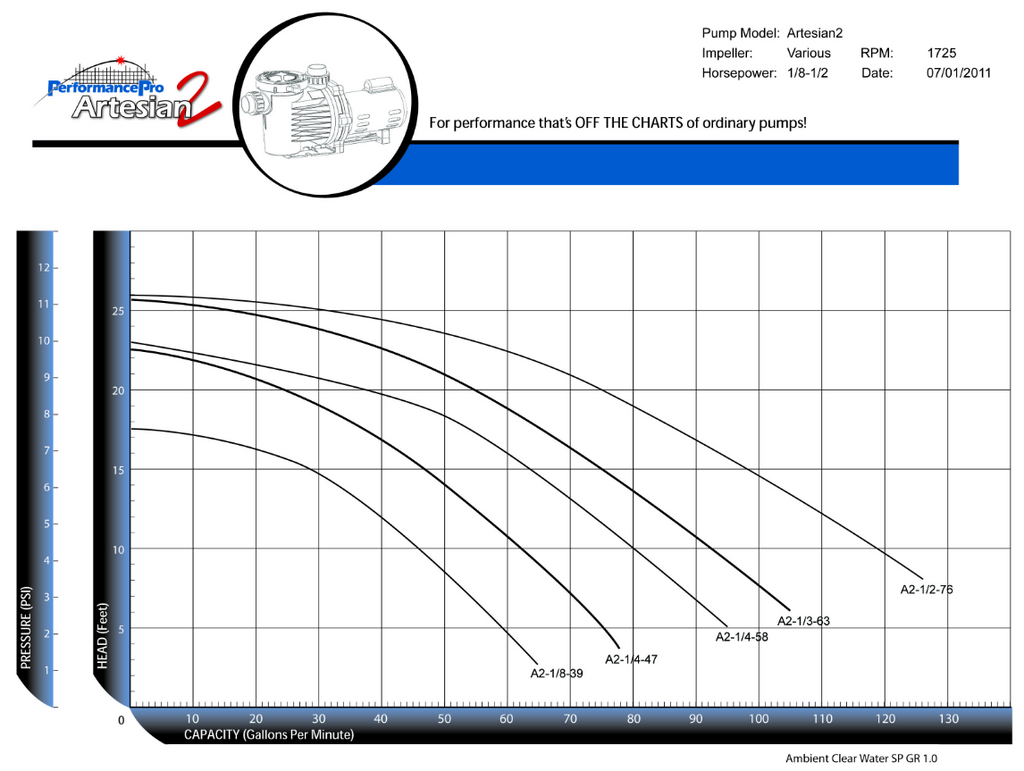 Artesian2 Low RPM Pump Performance Curve