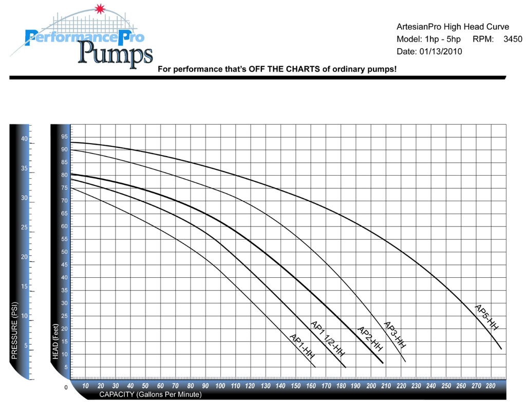 ArtesianPro High Head Performance curve