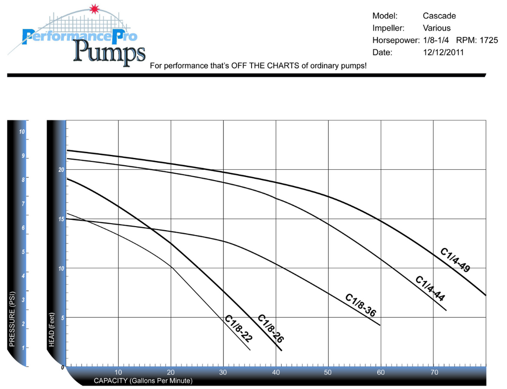 PerformancePro Cascade Low RPM Performance Chart