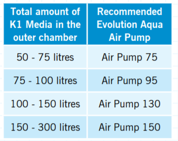 Evolution Aqua Air Pump size recommendations chart