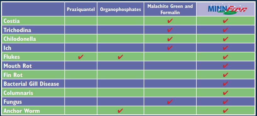 MinnFinn Treatment Uses