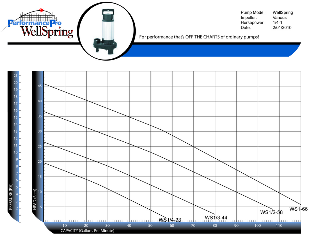 PerformancePro Wellspring Pump Performance Chart