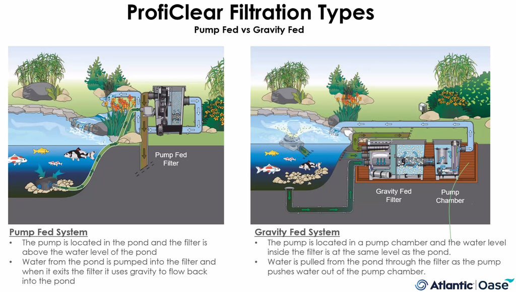 ProfiClear Filtration types Gravity fed vs. pump fed systems