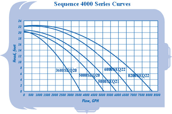 Sequence 4000 Series Performance Curve