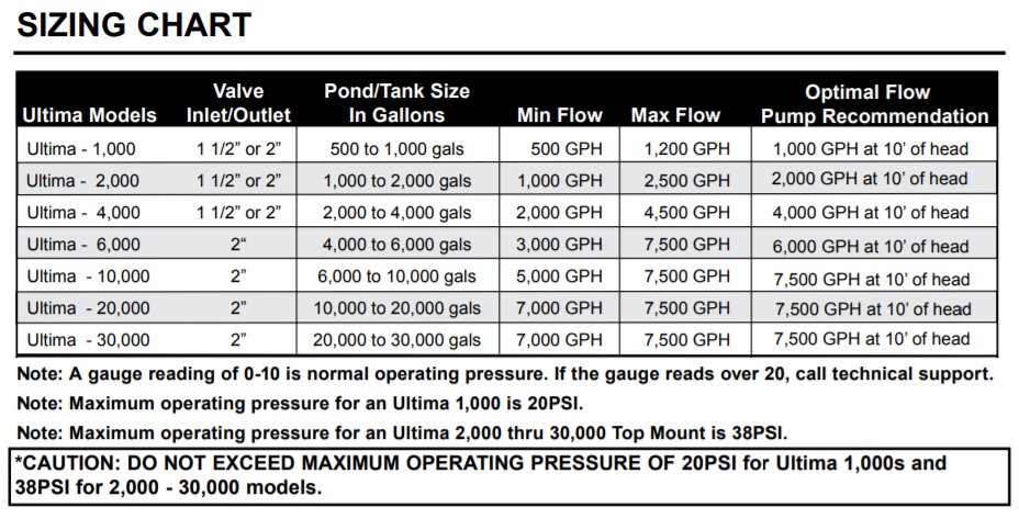 Aqua Ultraviolet Ultima II Filter Sizing Chart