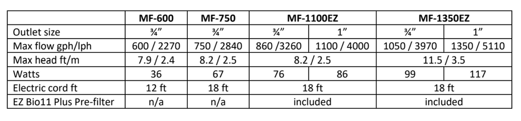 Magna-Flow Pumps Data Chart