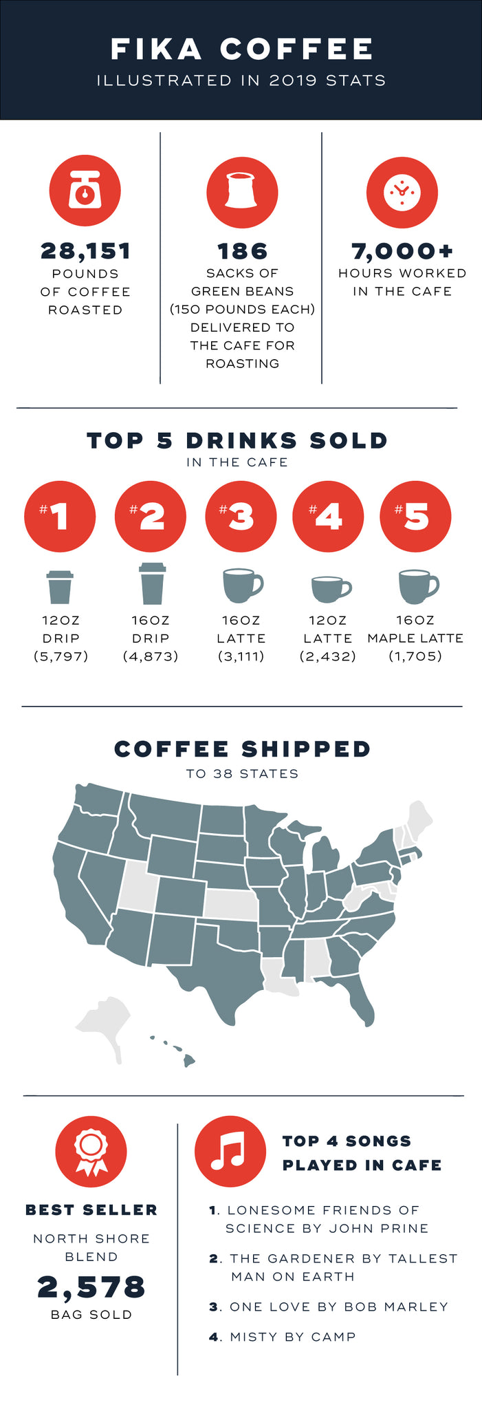 Fika Coffee 2019 Stats