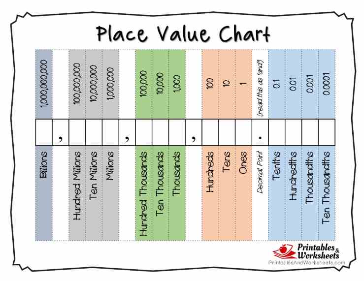 Place Value And Decimals Chart