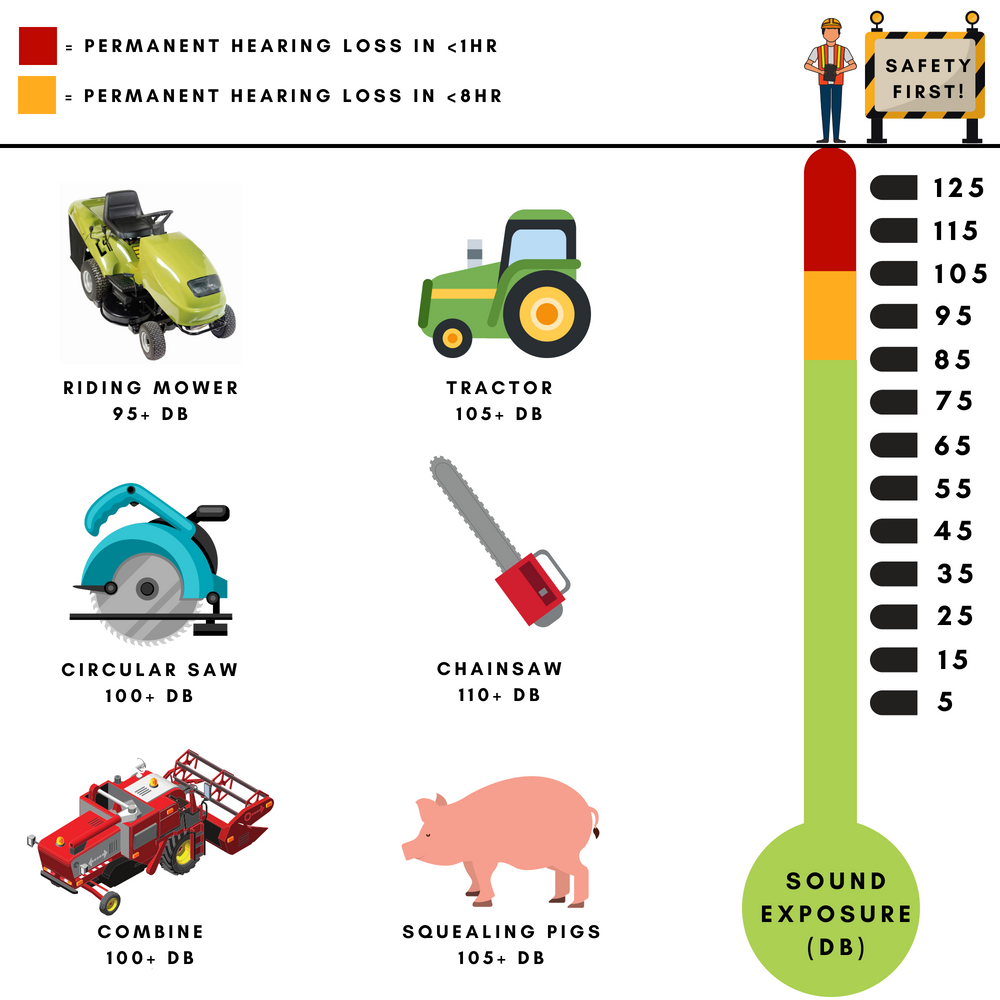 Farm and Outdoor Noise Exposure