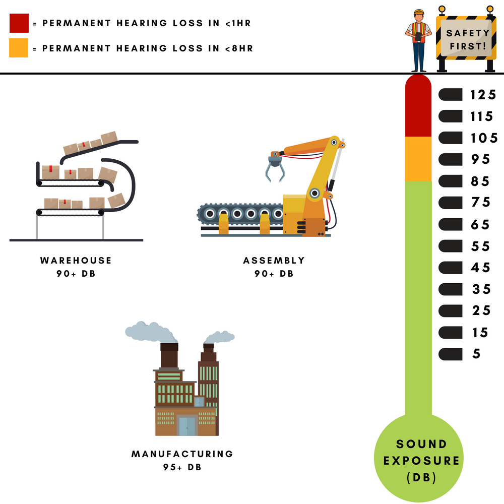 Industry Noise Exposure