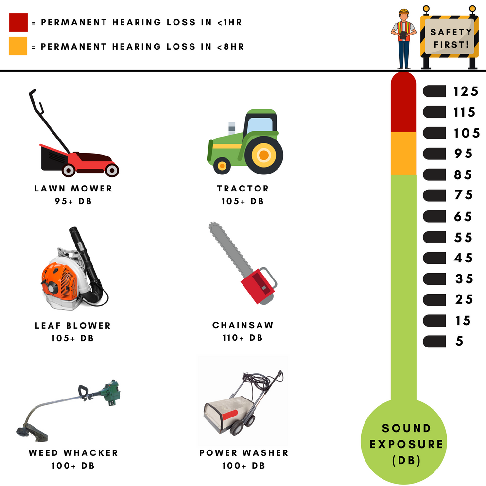 Common Lawn Care Sound Exposure