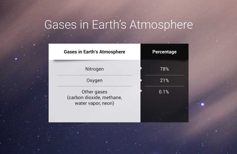 Table 1: 地球の大気中の気体（ナショナルジオグラフィック）