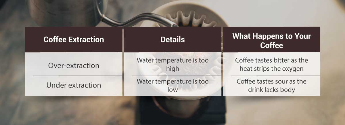 Water temperature changes the rate of the coffee bean extraction table