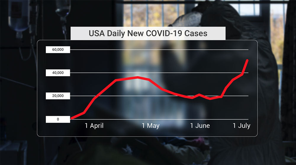 Dramatic Rise of COVID-19 Cases After Independence Day USA