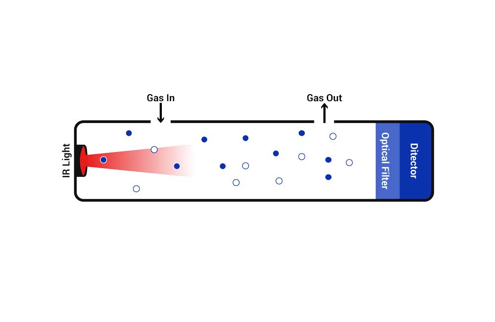 Figure 1: NDIR CO2 Sensor in Action