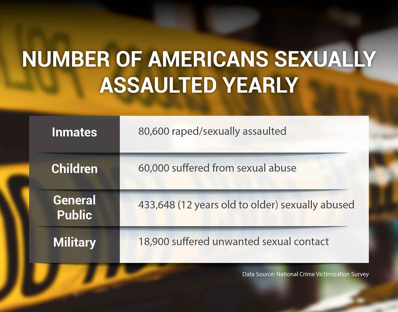 Number of Americans Sexually Assaulted Yearly