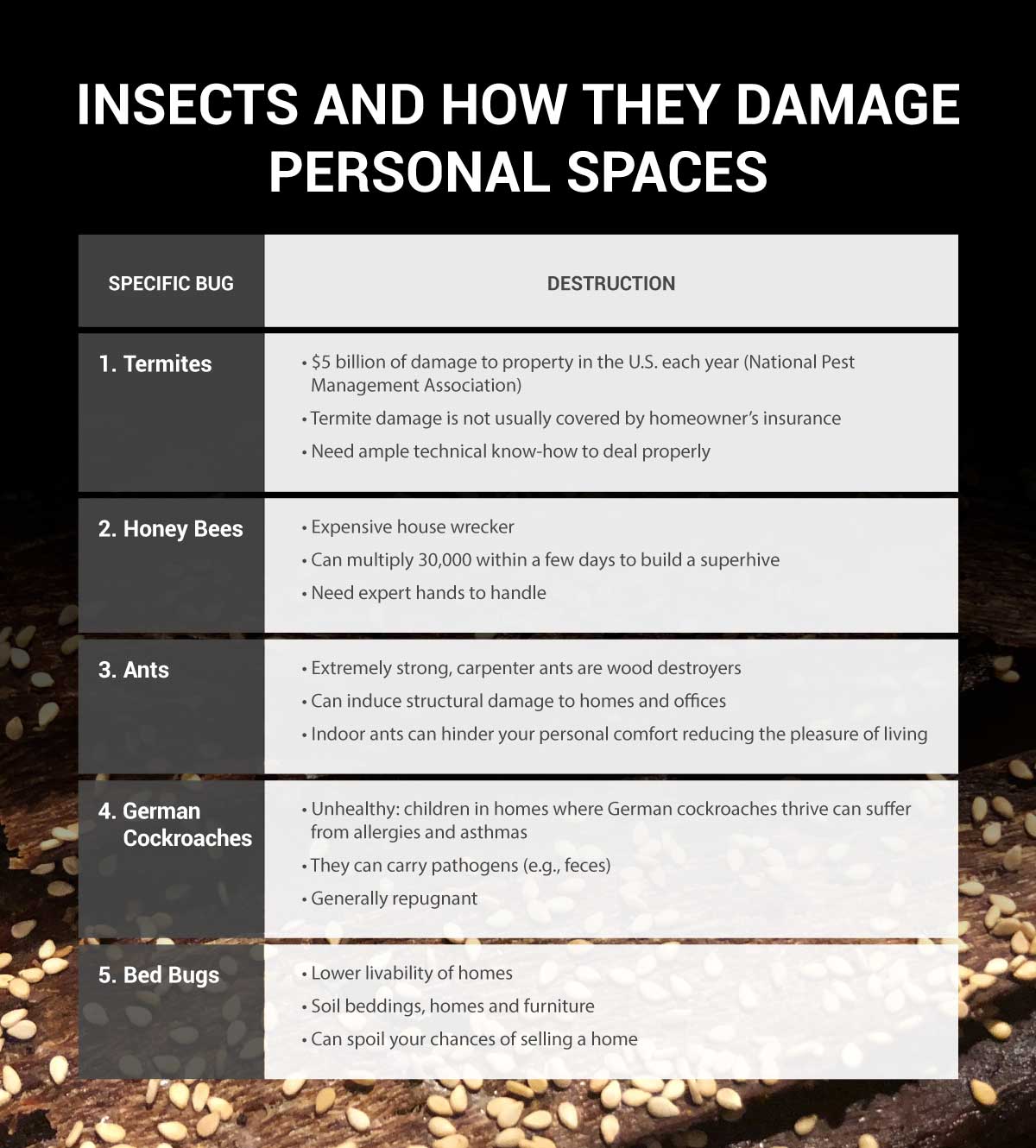 Table 1 Insects and How They Damage Personal Spaces.