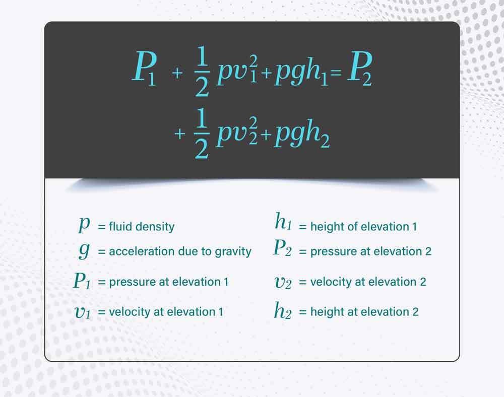 Bernoulli Principle