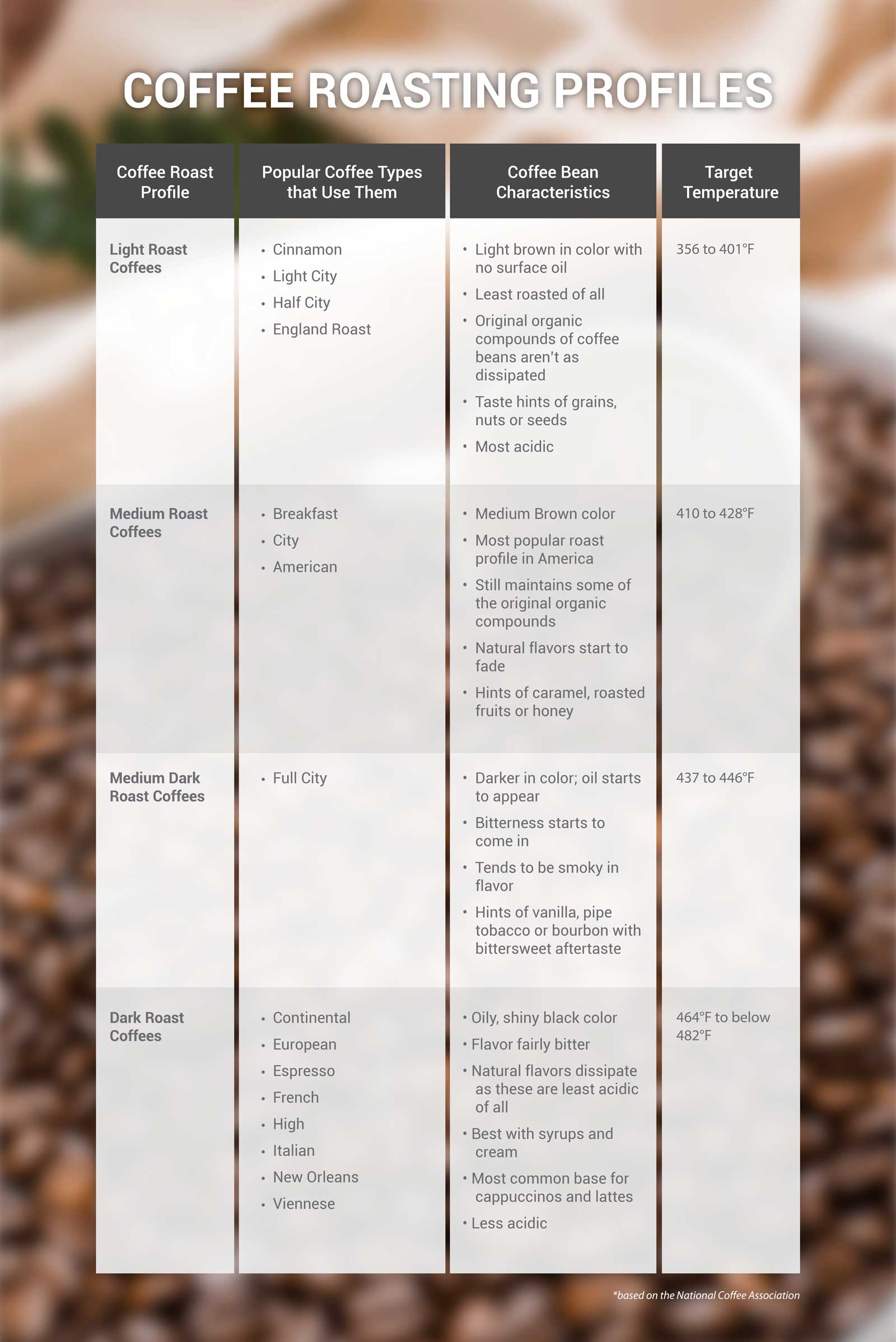 Table 1 of Coffee Roasting Profiles