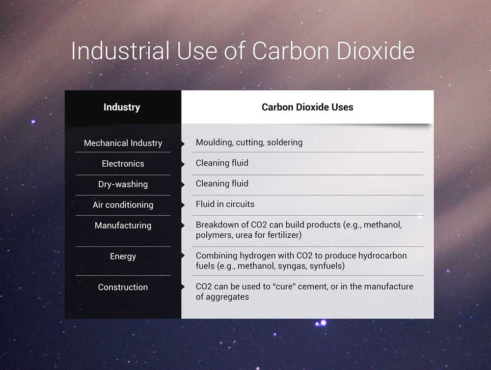 Table 2: Industrial Use of Carbon Dioxide