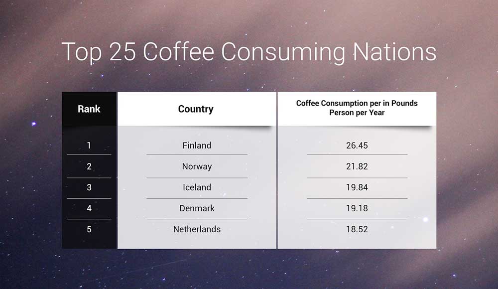 表3: トップ25のコーヒー消費国