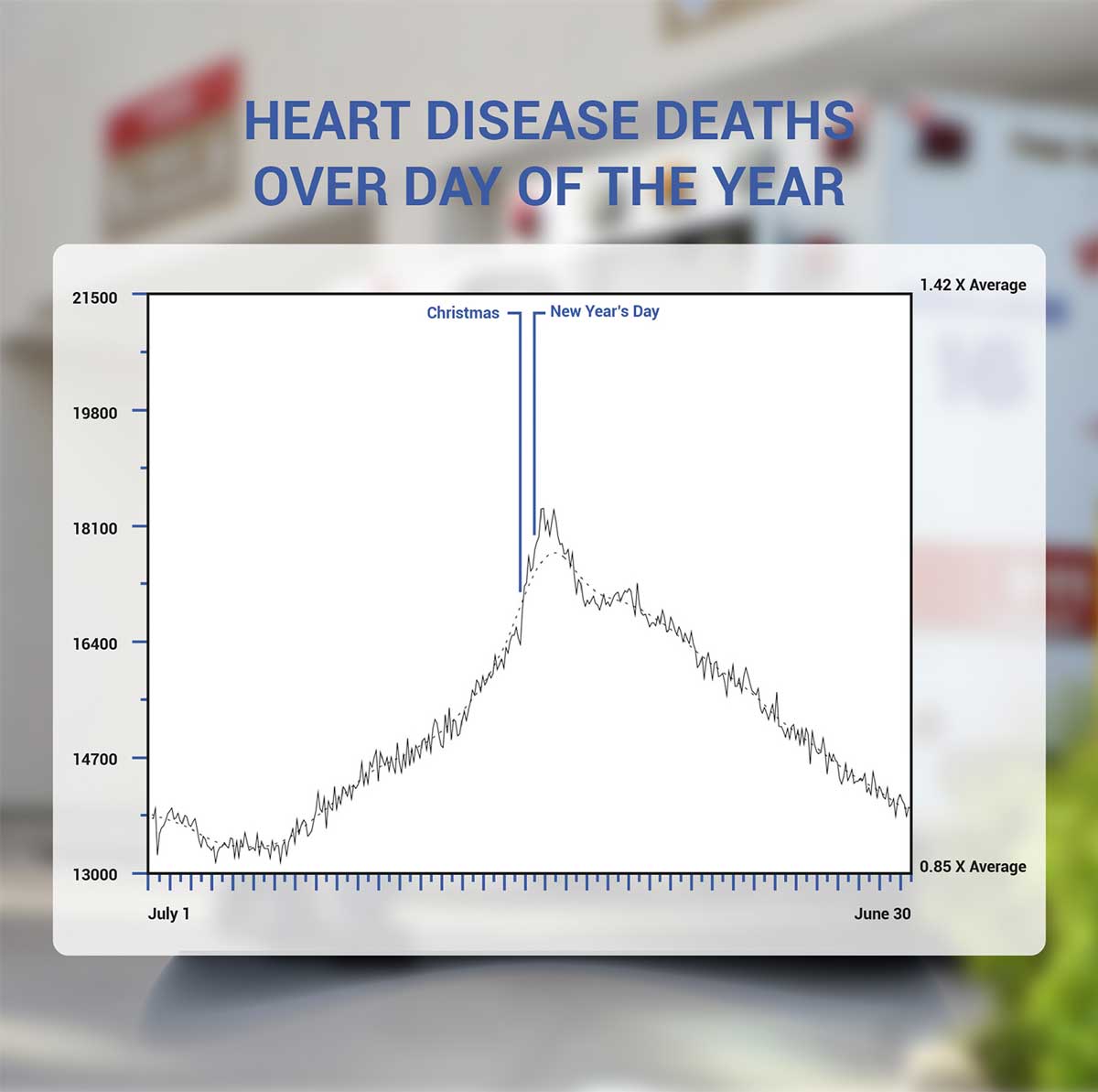 Graph 2: Heart Disease Deaths Over Day of the Year