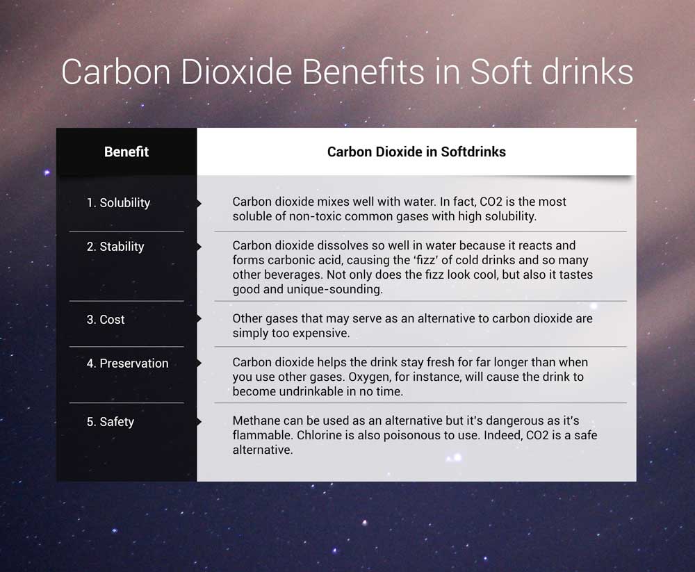 Table 4: Carbon Dioxide Benefits in Soft drinks