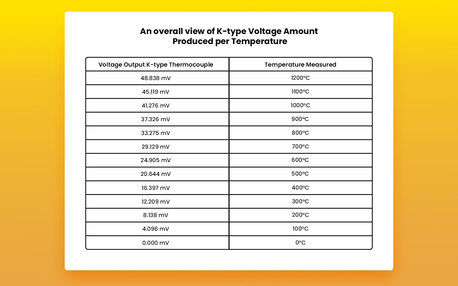 An overall view of K-type Voltage Amount